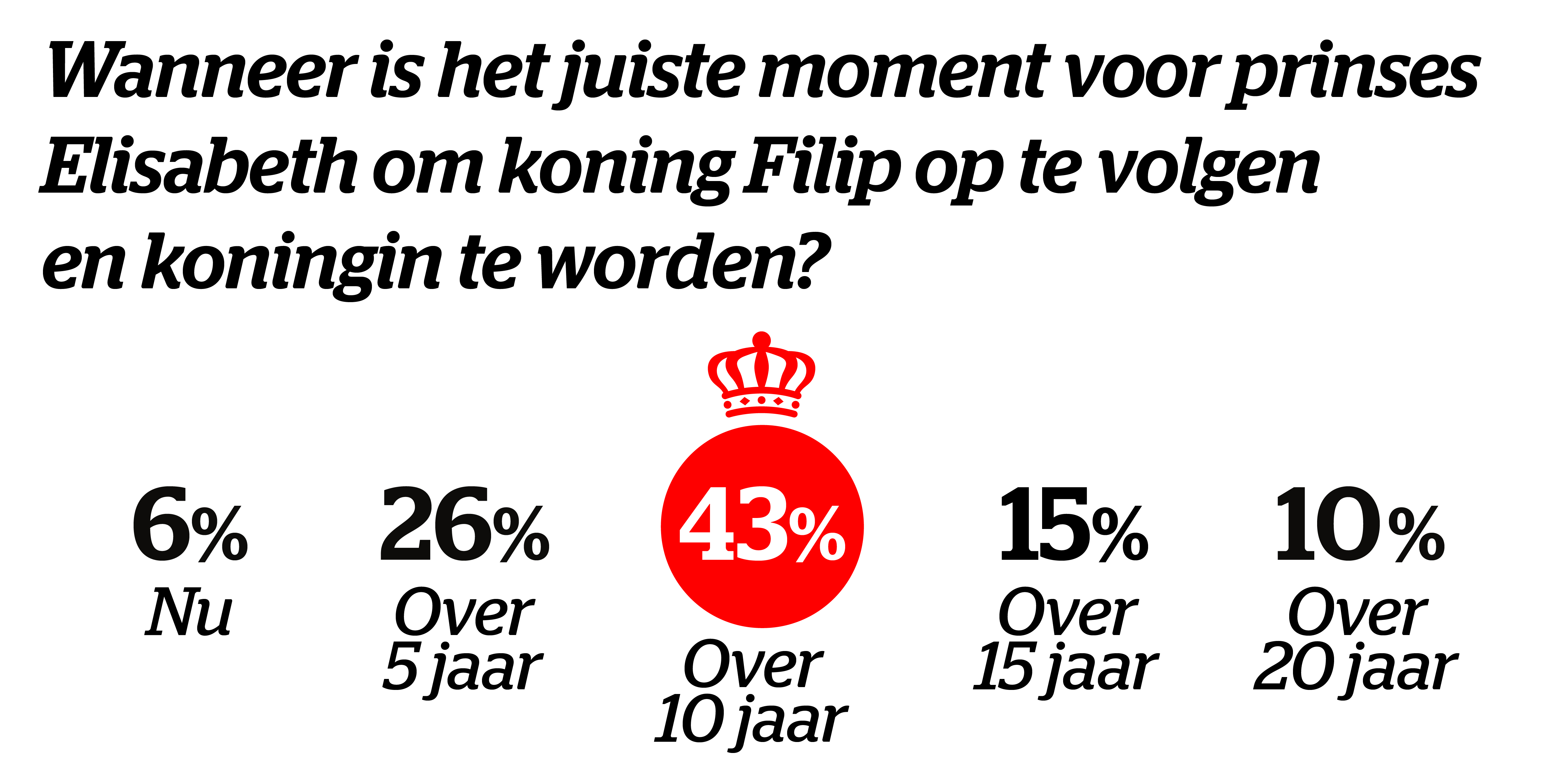 De Grote Peiling - Koningshuis: “Filip is professioneel en meelevend