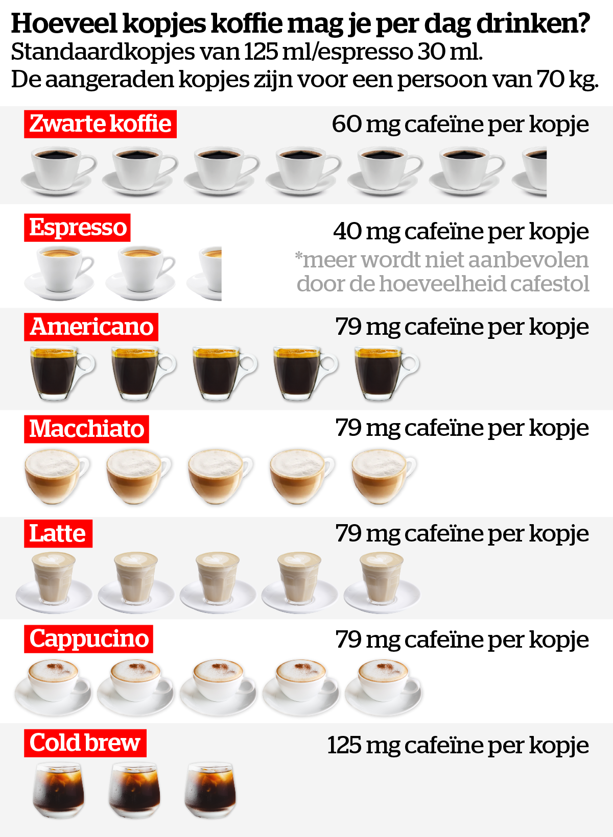 Hoeveel kopjes koffie per dag is gezond?
